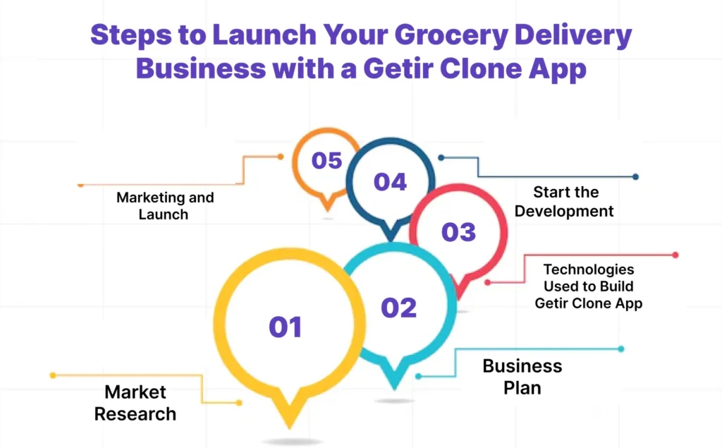 Steps to Launch Your Grocery Delivery Business with a Getir Clone App