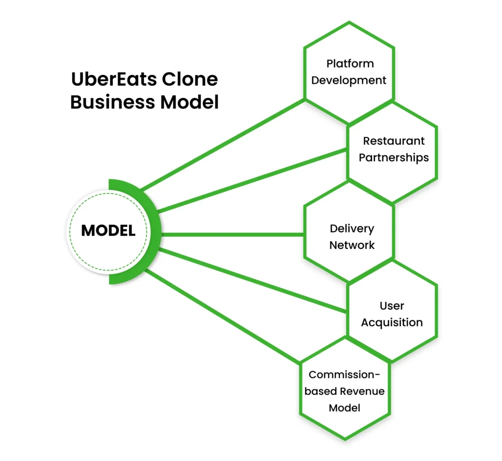 UberEats Clone Business Model