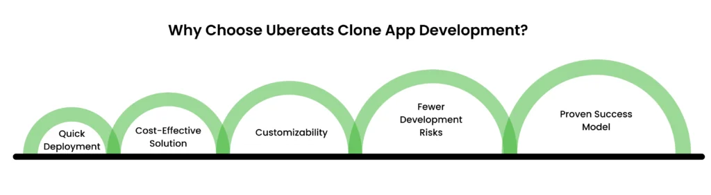 Why Choose Ubereats Clone App Development?