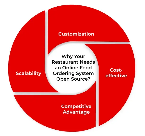 Why Your Restaurant Needs an Online Food Ordering System Open Source