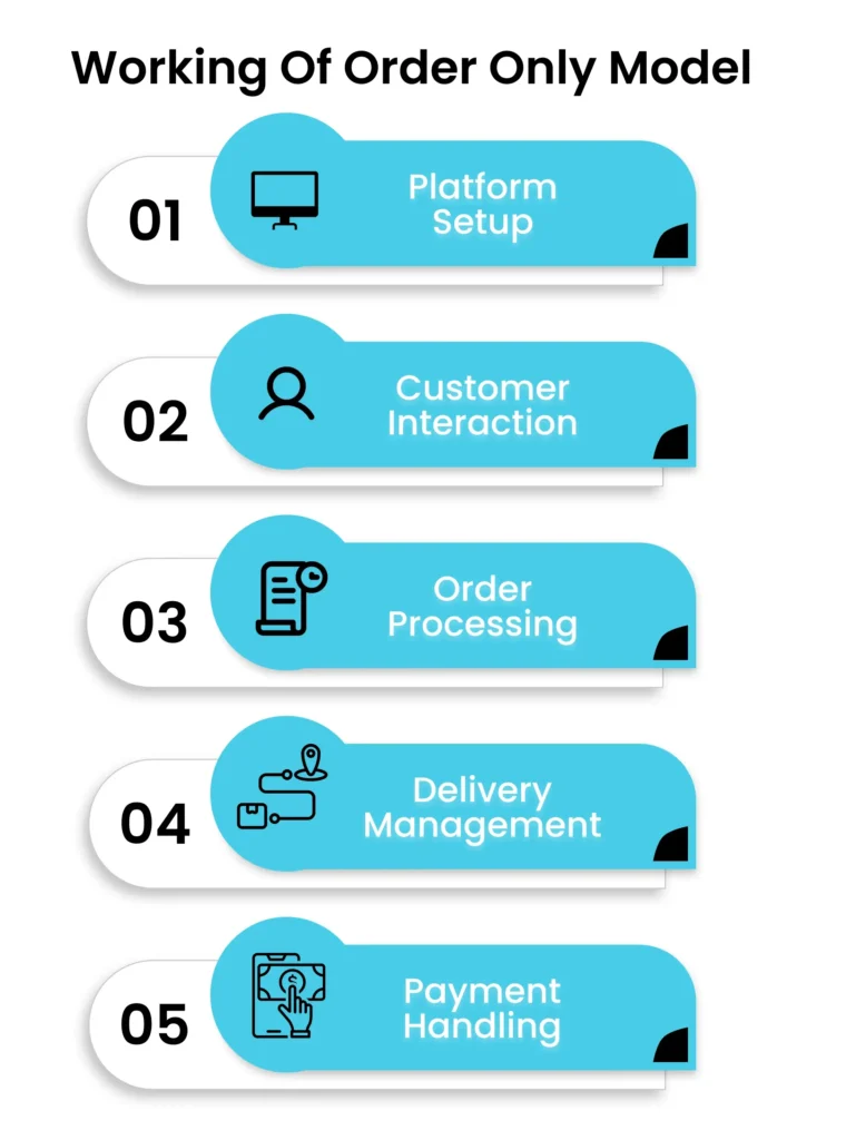 Working of Order Only Model  