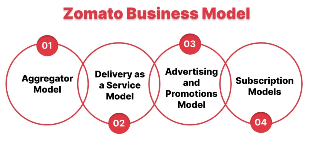 Zomato Business Model