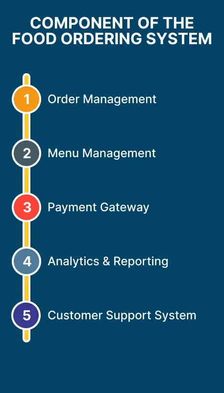 Components of the Food Ordering System