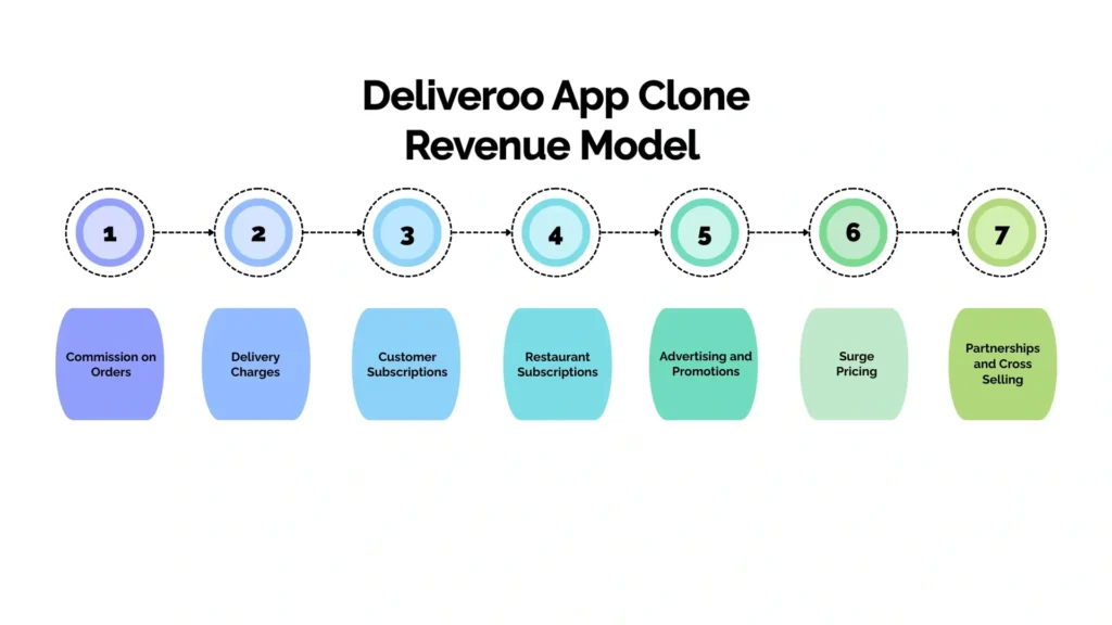 Deliveroo App Clone Revenue Model