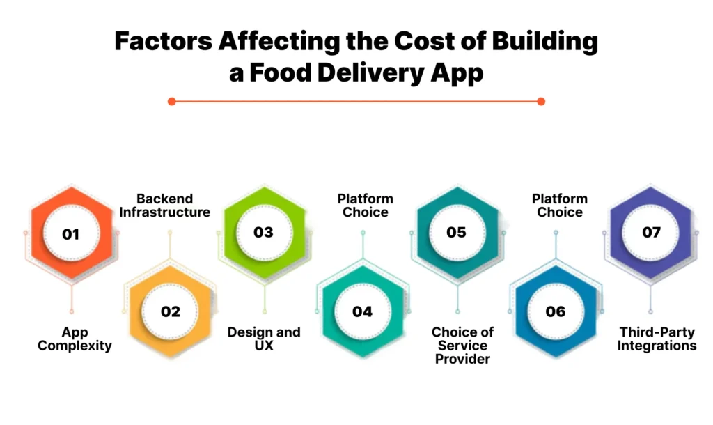 Factors Affecting the Cost of Building a Food Delivery App