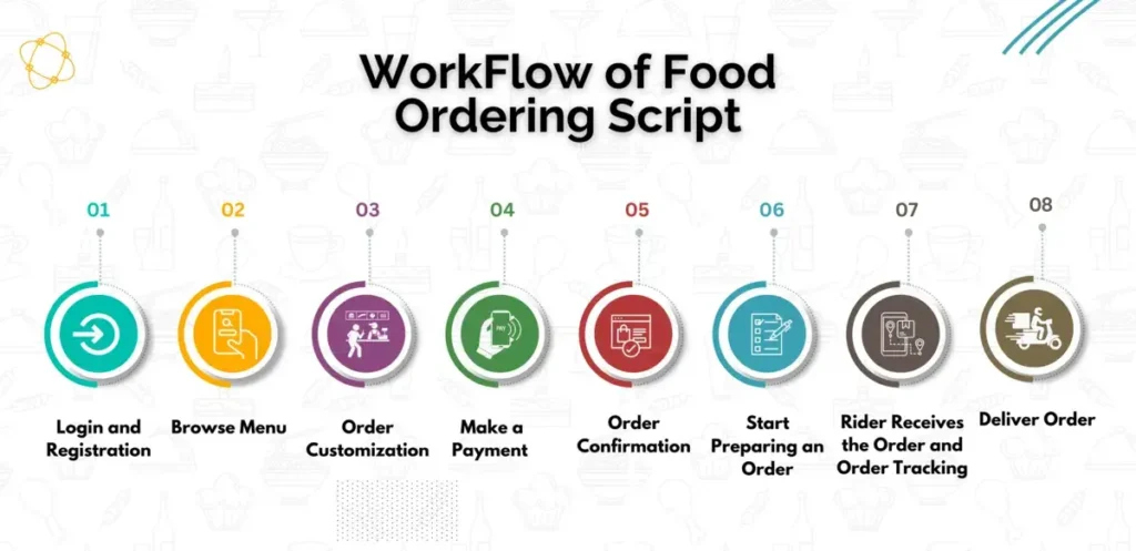 WorkFlow of Food Ordering Script 