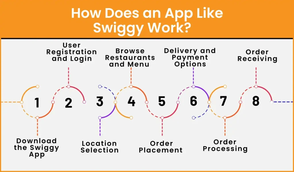 How Does an App Like Swiggy Work   