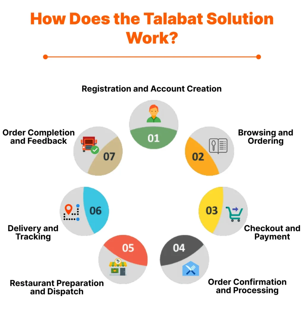 How Does the Talabat Solution Work