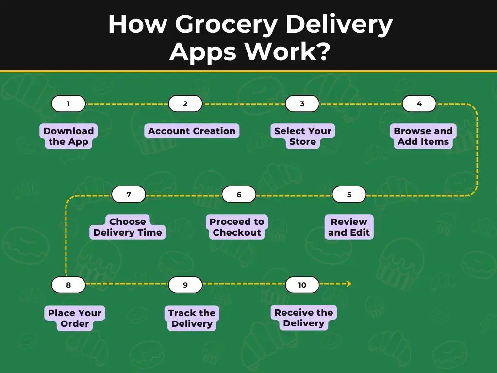 How Grocery Delivery Apps Work