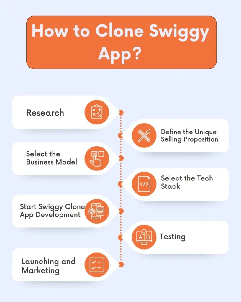 How to Clone Swiggy App