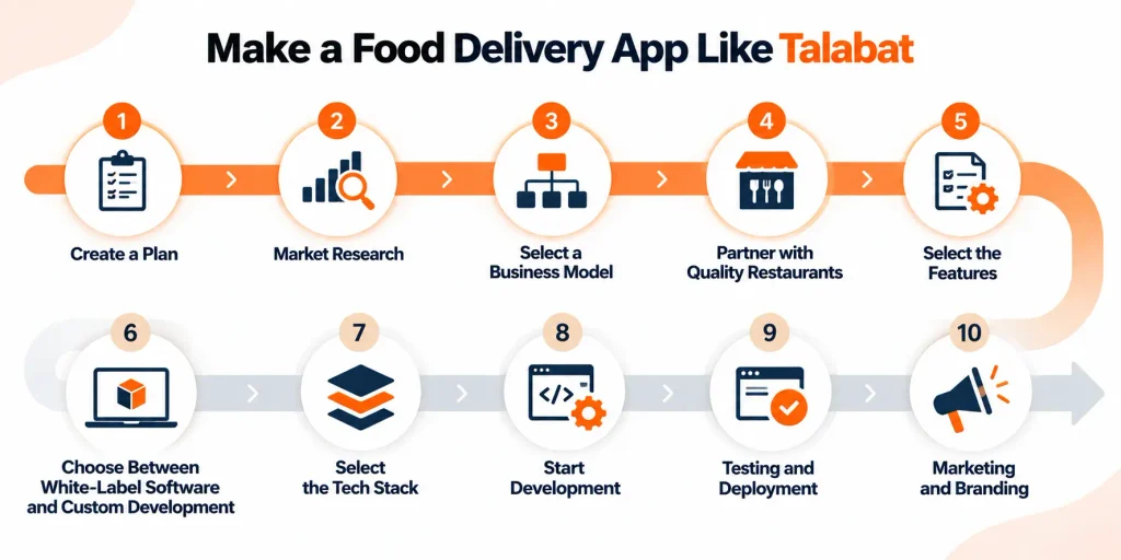 Make a Food Delivery App Like Talabat