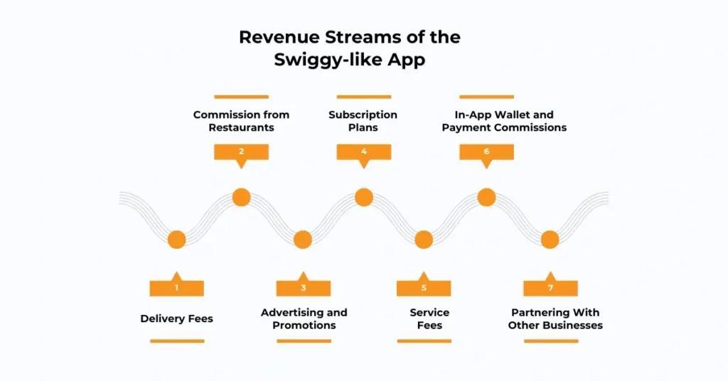 Revenue Streams of the Swiggy-like App