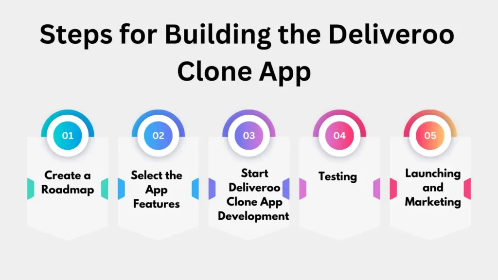 Steps for Building the Deliveroo Clone App 