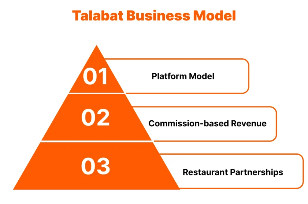Talabat Business Model