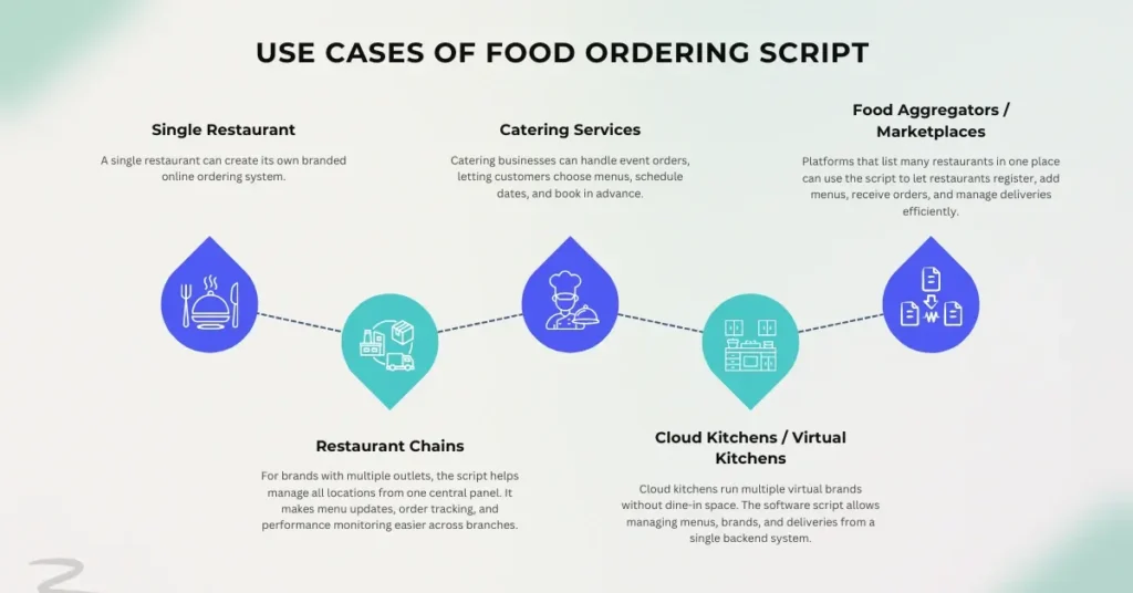 Use Cases of Food Ordering Script 