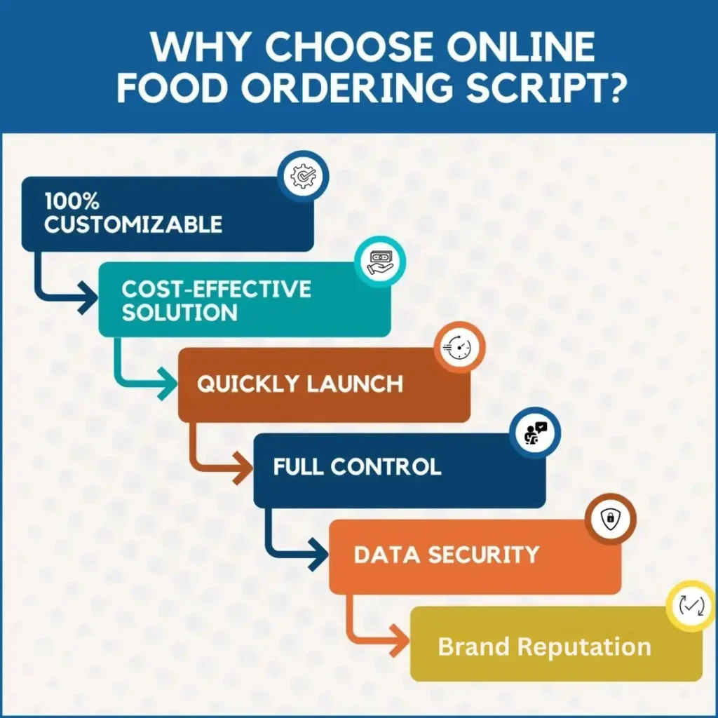 Why Choose Online Food Ordering Script