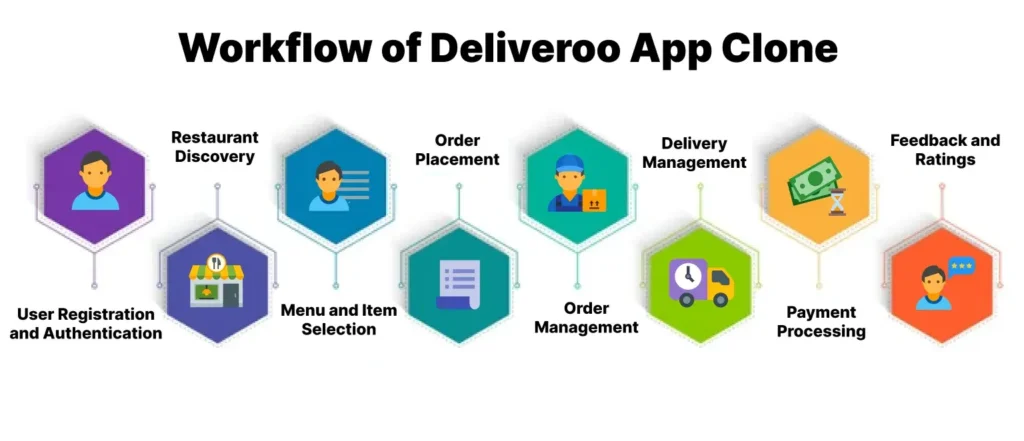 Workflow of Deliveroo App Clone 