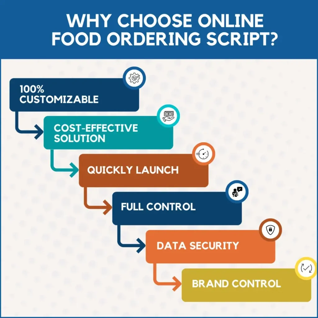 Why Choose Online Food Ordering Script?