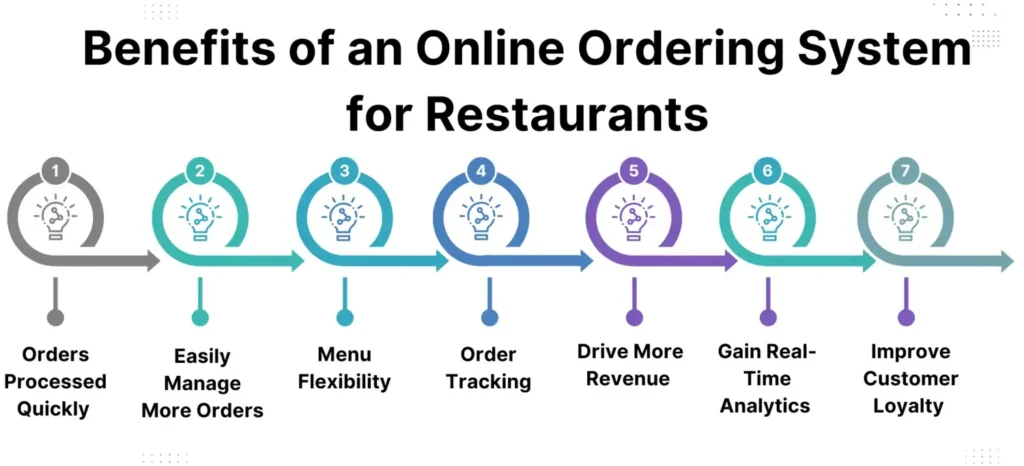 Benefits of an Online Ordering System for Restaurants 
