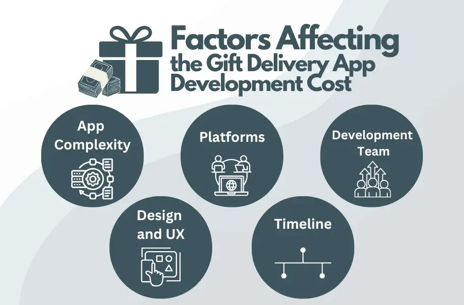 factors affecting the gift delivery app development cost