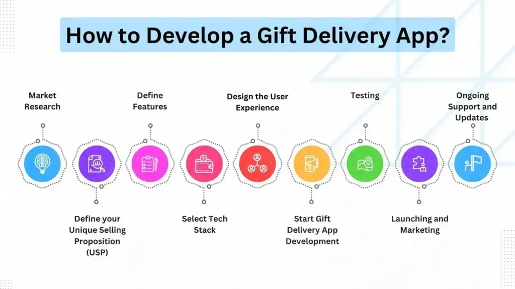 How to Develop a Gift Delivery App in 9 Easy Steps 
