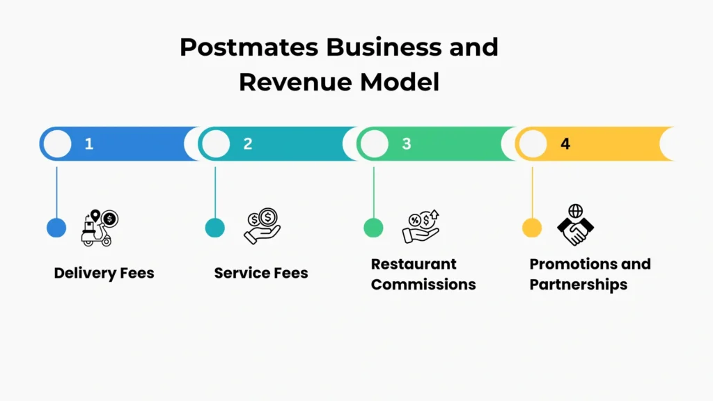 Postmates Revenue Model