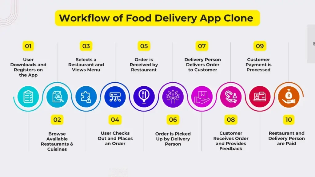Workflow of Food Delivery App Clone 