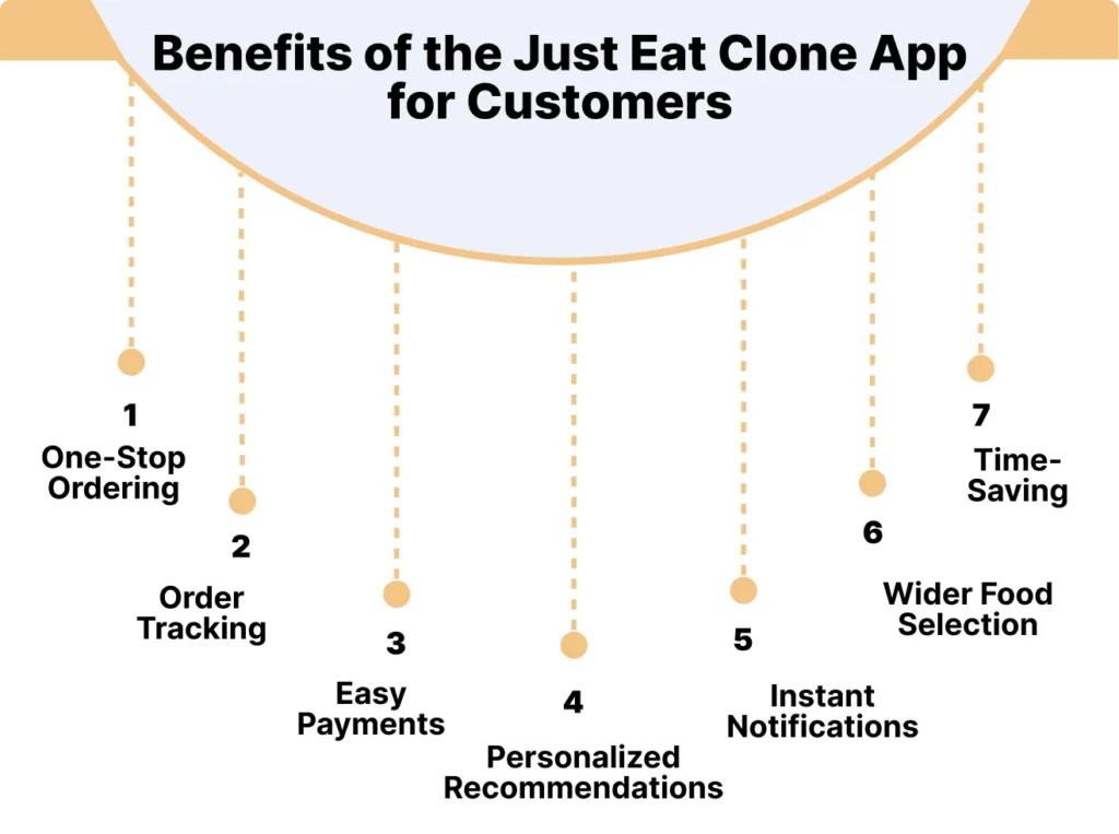 Benefits of the Just Eat Clone App for Customers