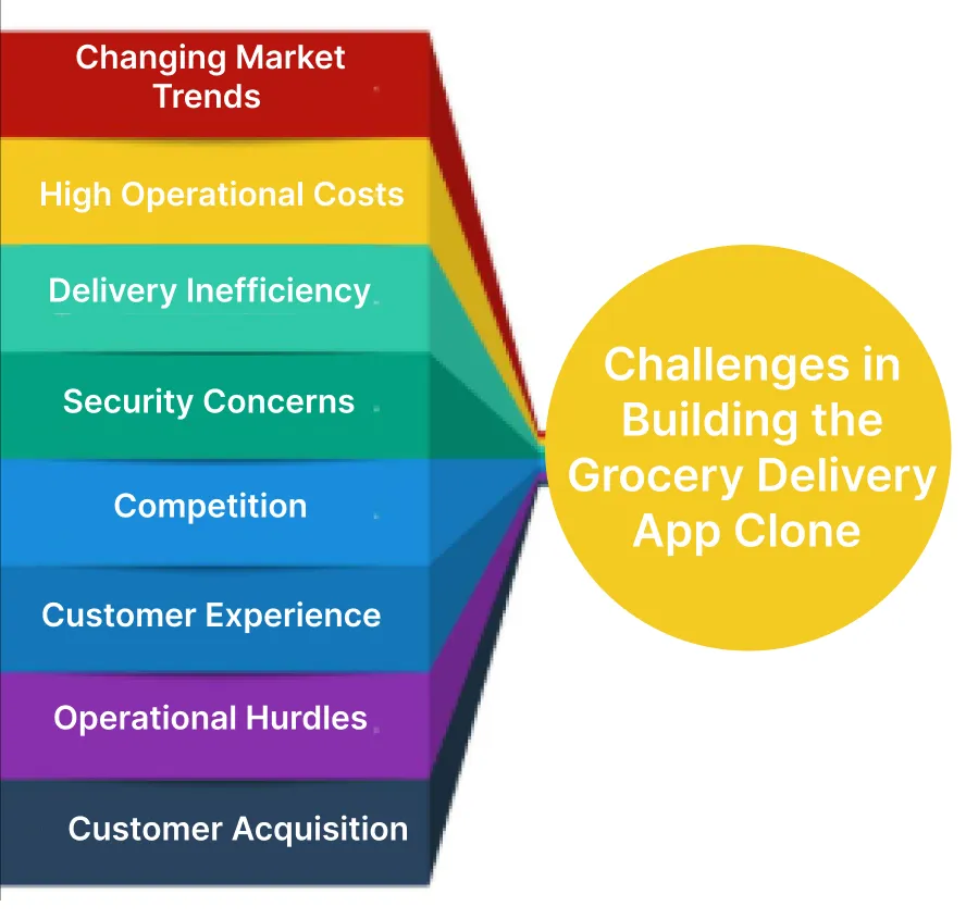Challenges in Building the Grocery Delivery App Clone