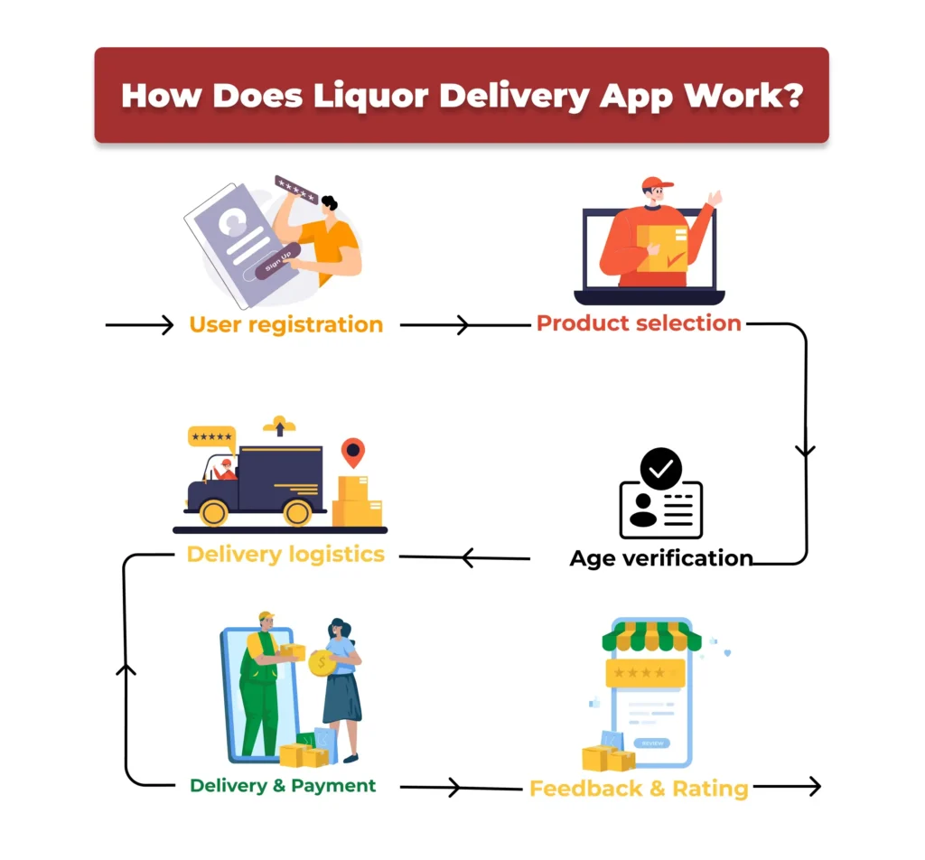 How Does Liquor Delivery App Work