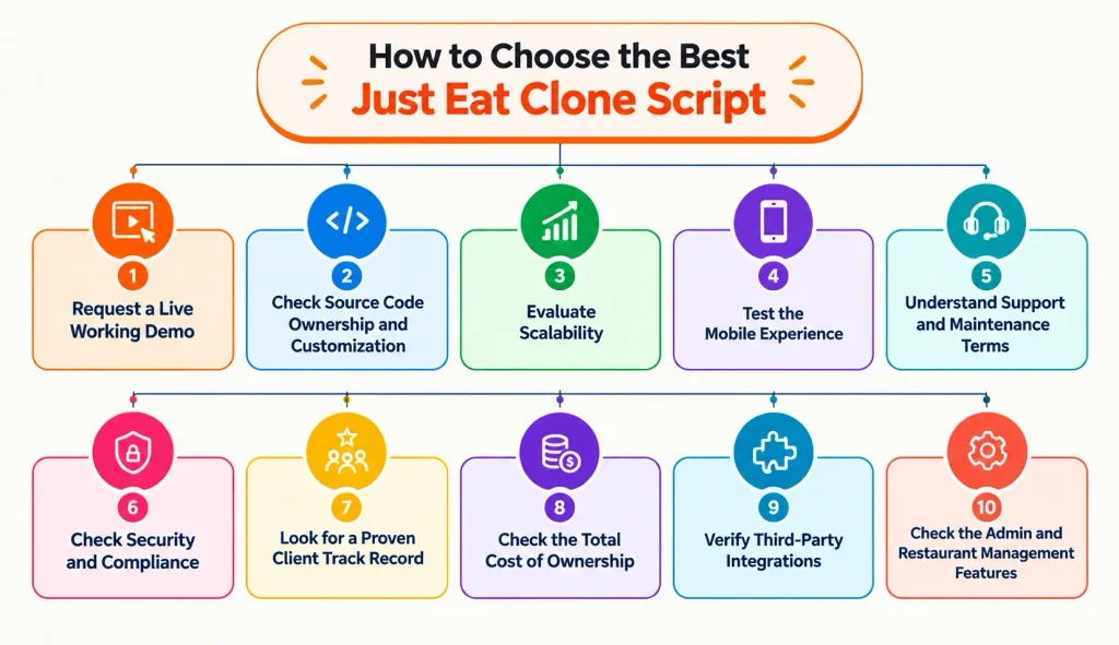 How to Choose the Best Just Eat Clone Script