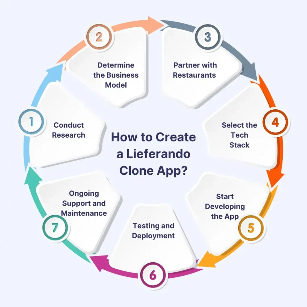 How to Create a Lieferando Clone App