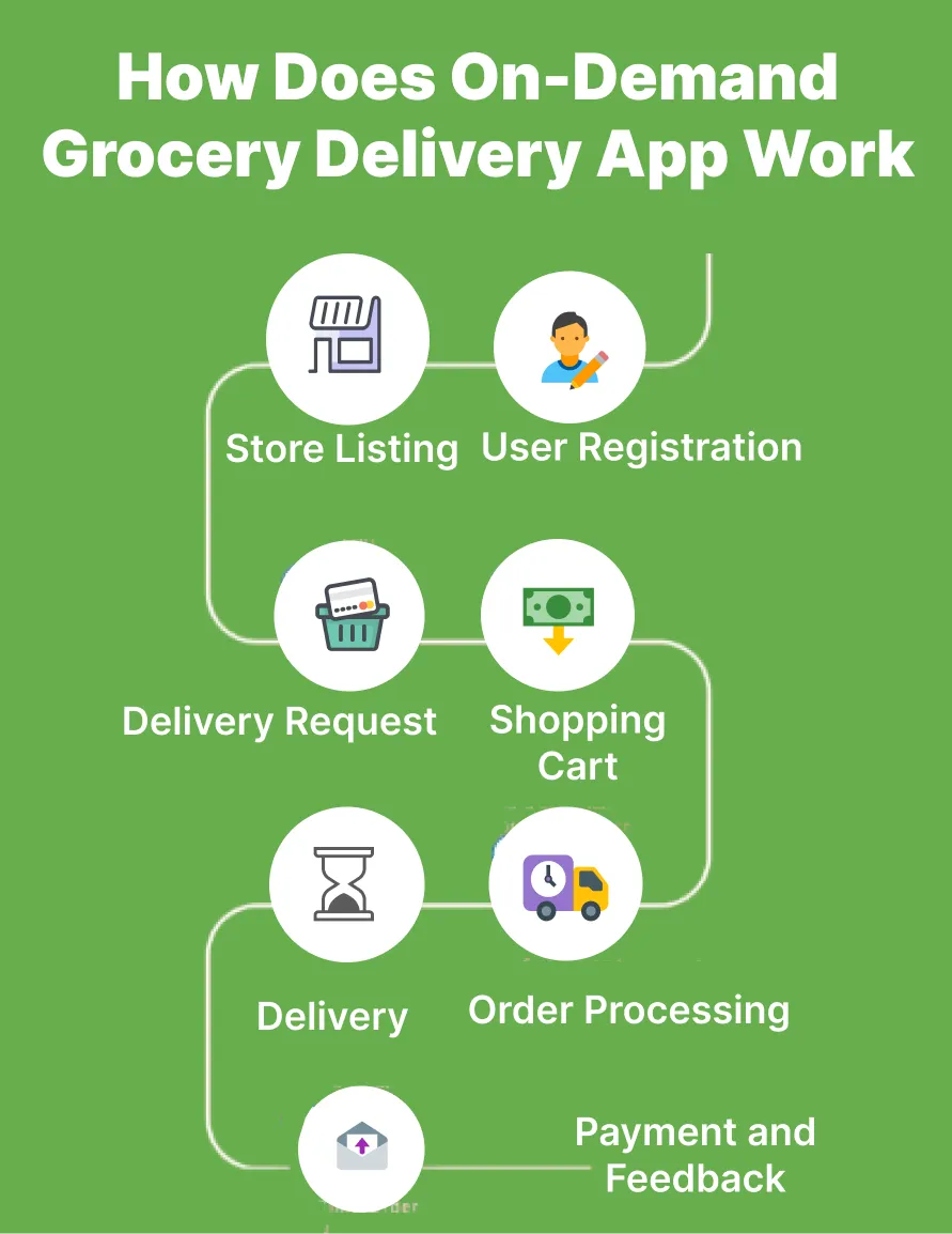 On-Demand Grocery Delivery App Working
