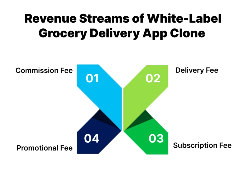 Revenue Streams of White-Label Grocery Delivery App Clone