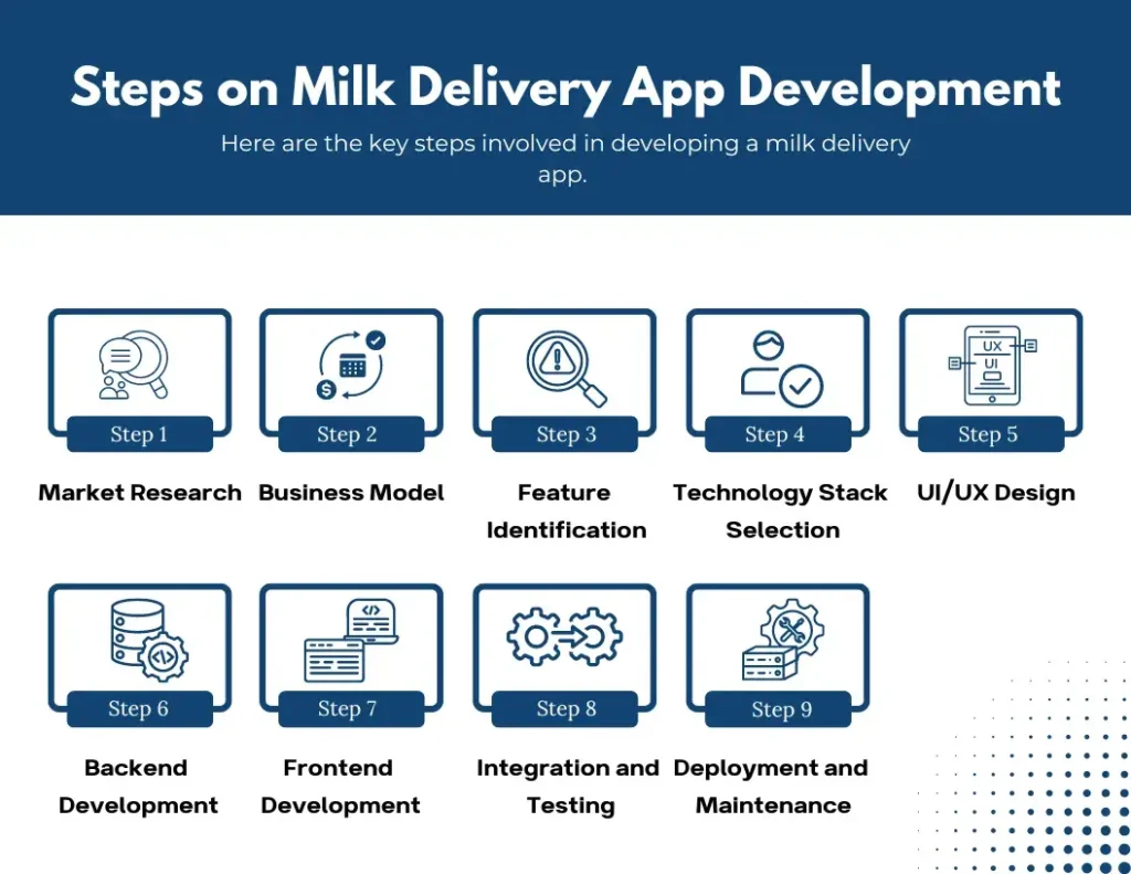 Steps on Milk Delivery App Development 