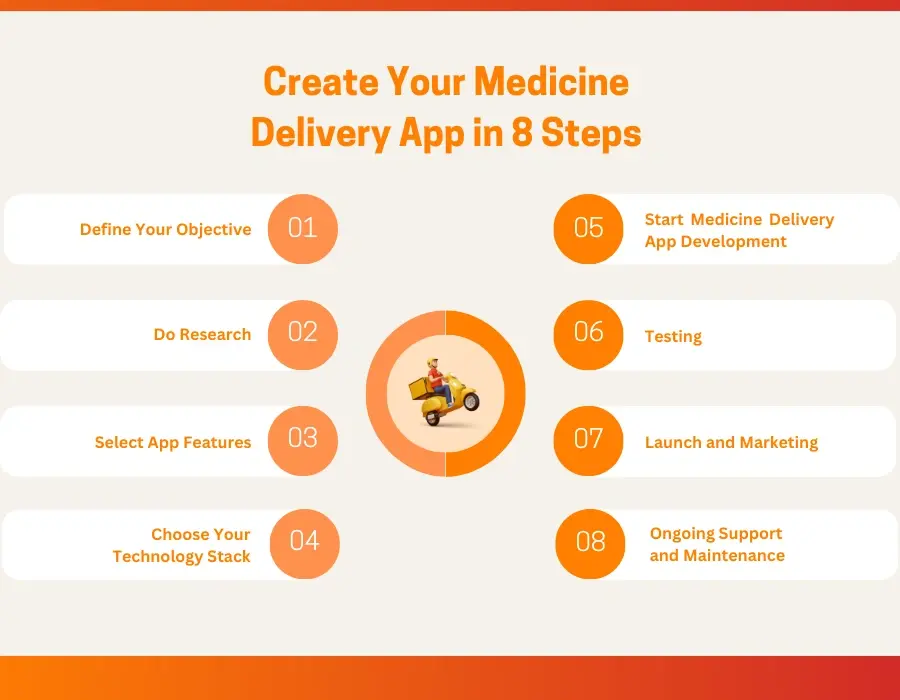 Create Your Medicine Delivery App in 8 Steps 