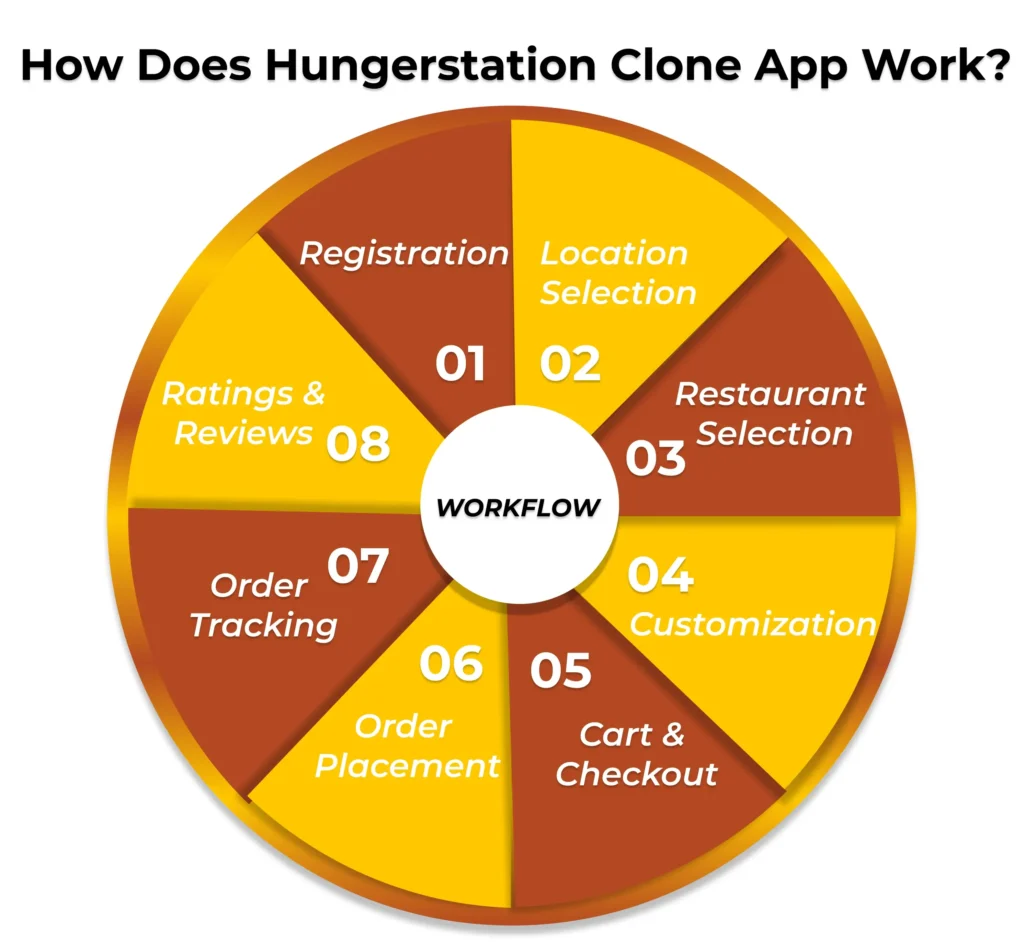 How Does Hungerstation Clone App Work?