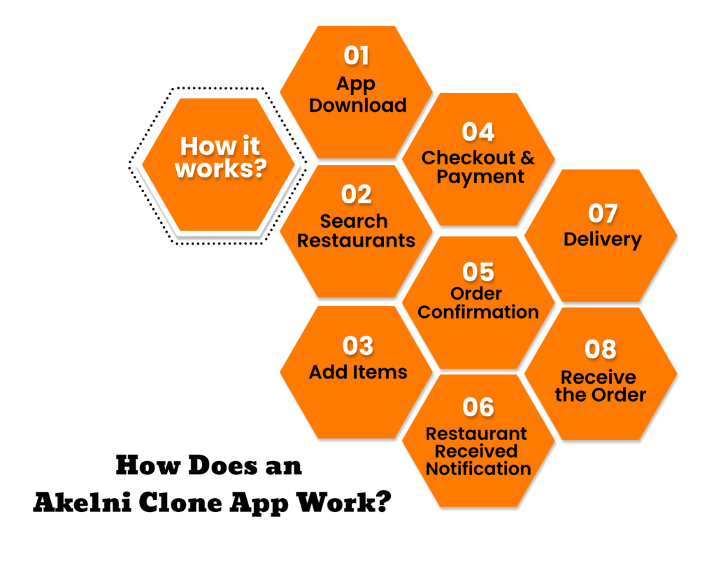 How Does an Akelni Clone App Work?