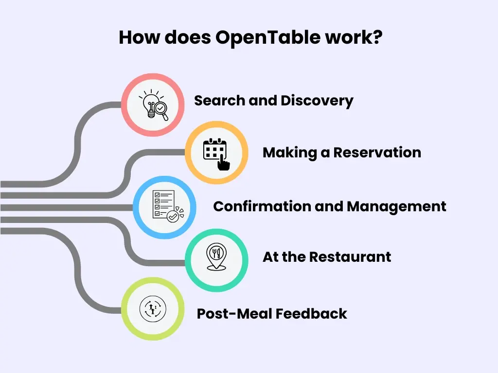 How Does OpenTable Work