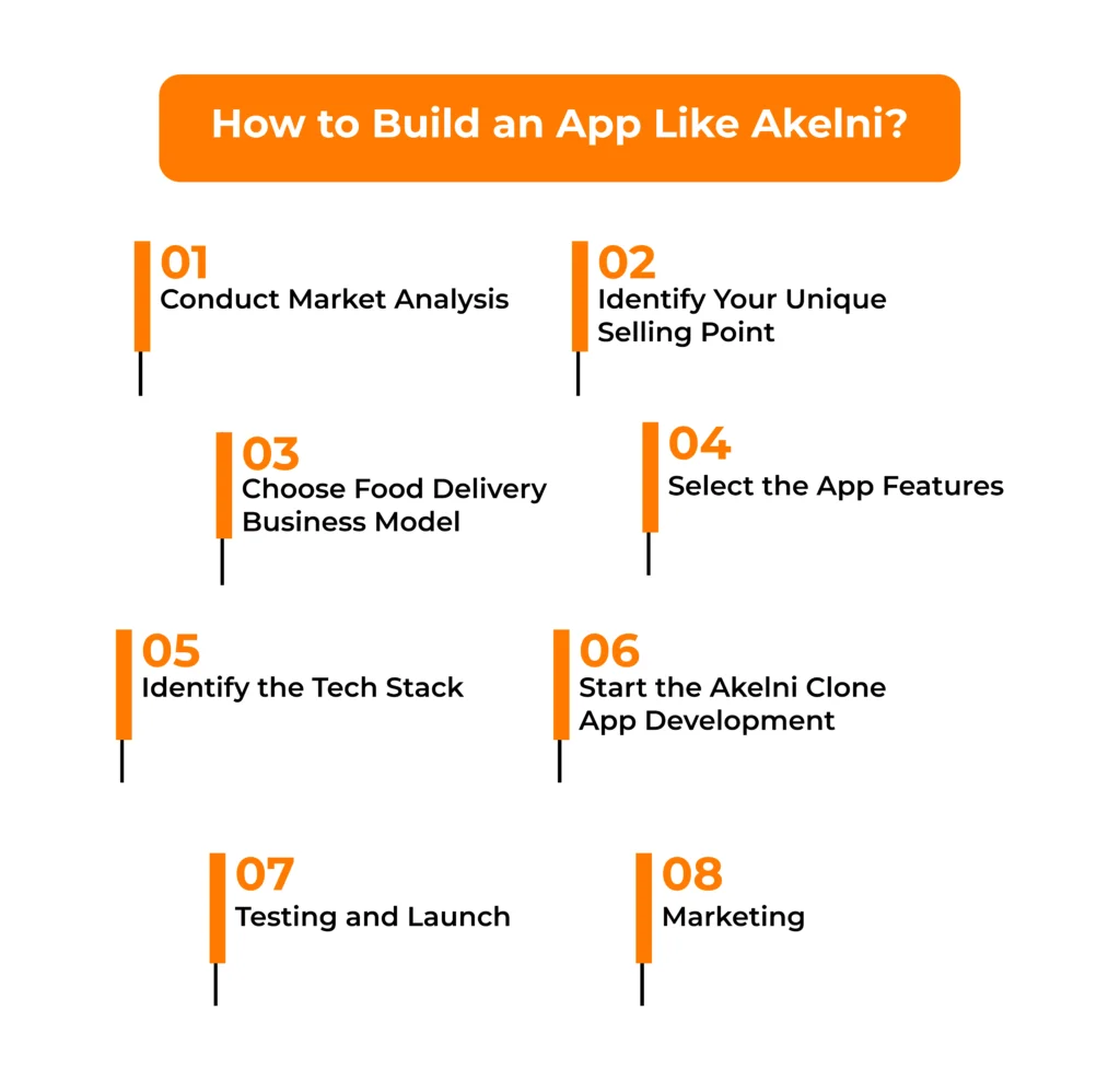 How to Build an App Like Akelni?