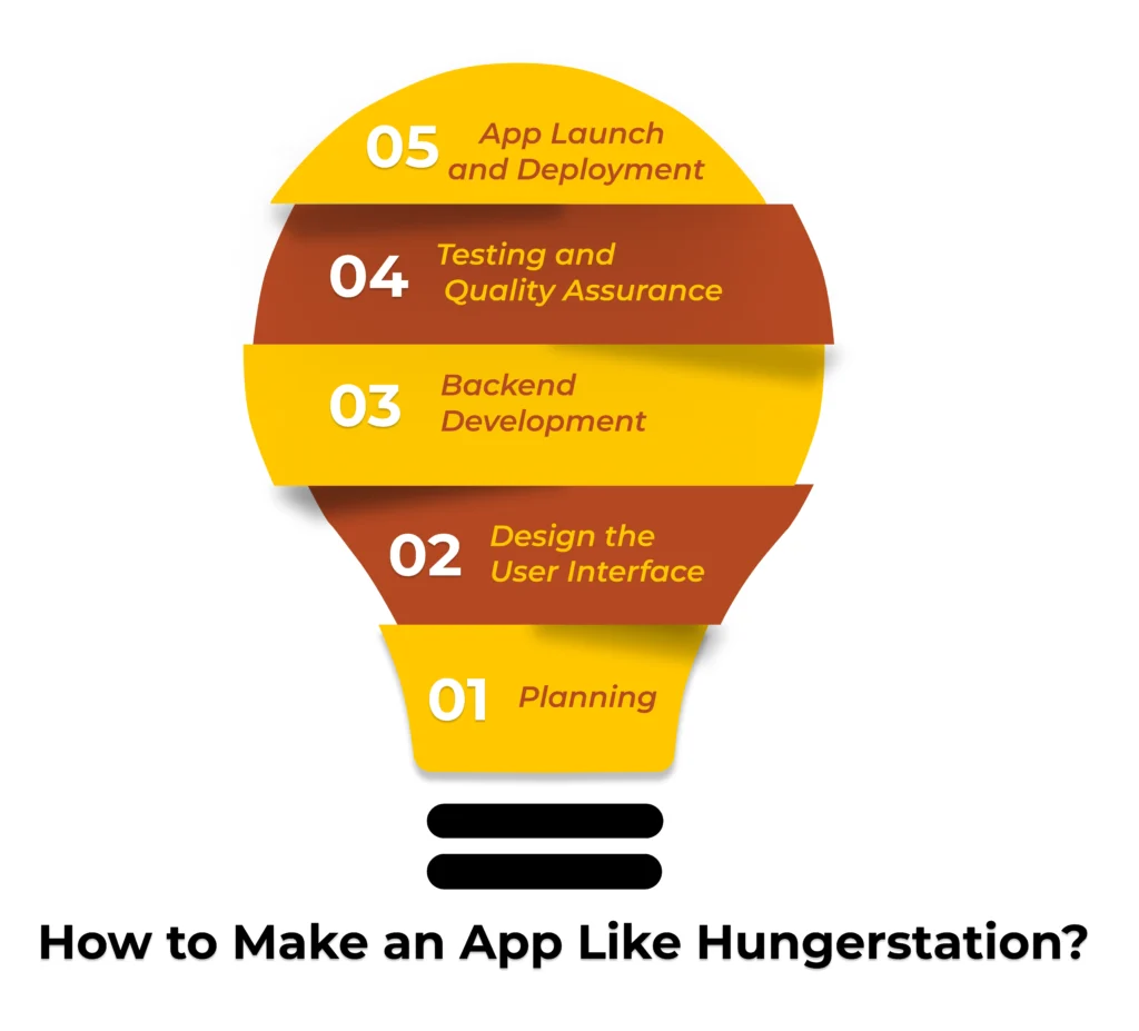 How to Make an App Like Hungerstation?