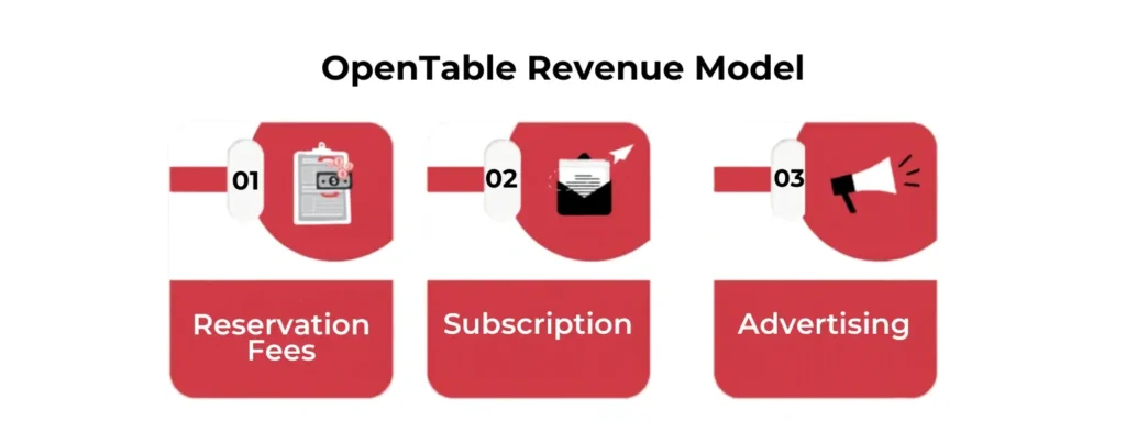 OpenTable Revenue Model