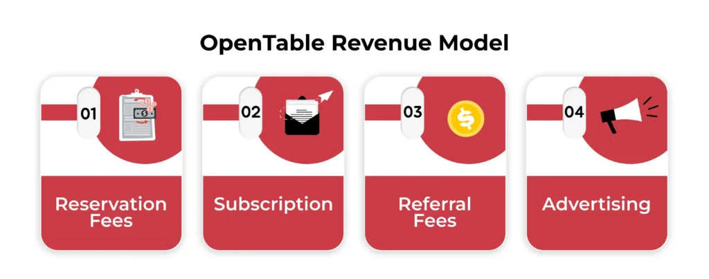 OpenTable Revenue Model