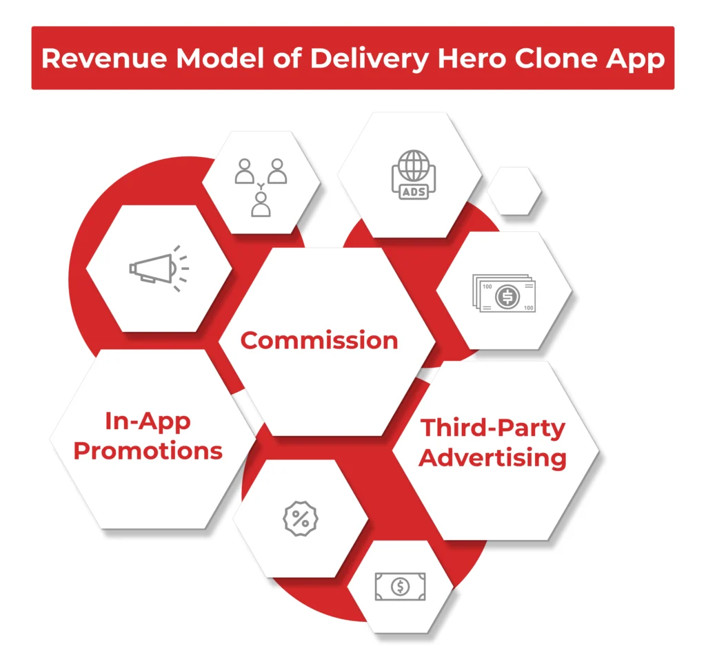 Revenue Model of Delivery Hero Clone App