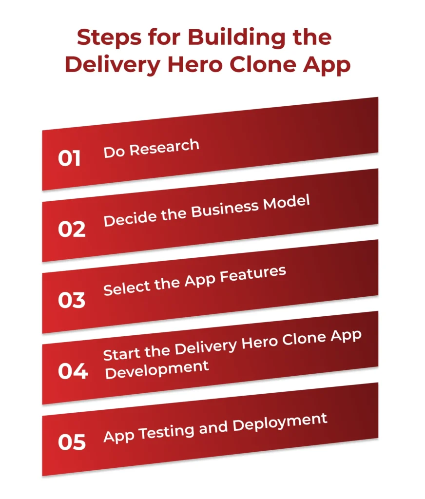 Steps for Building the Delivery Hero Clone App