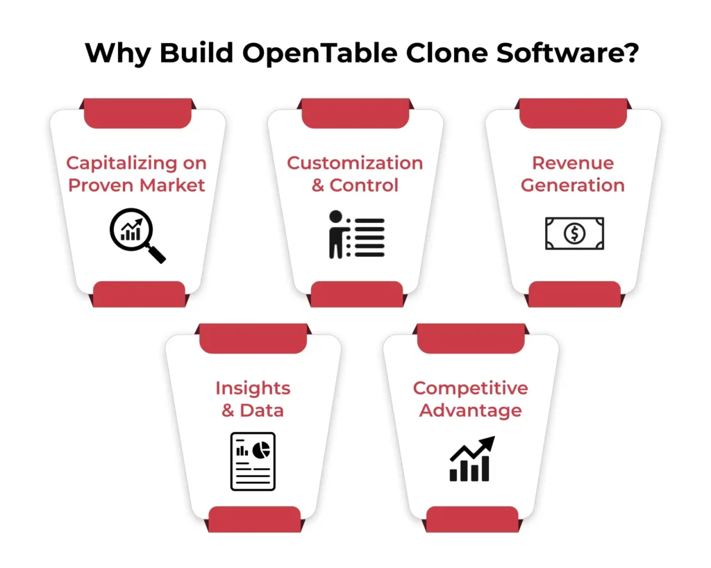 Why Build OpenTable Clone Software?