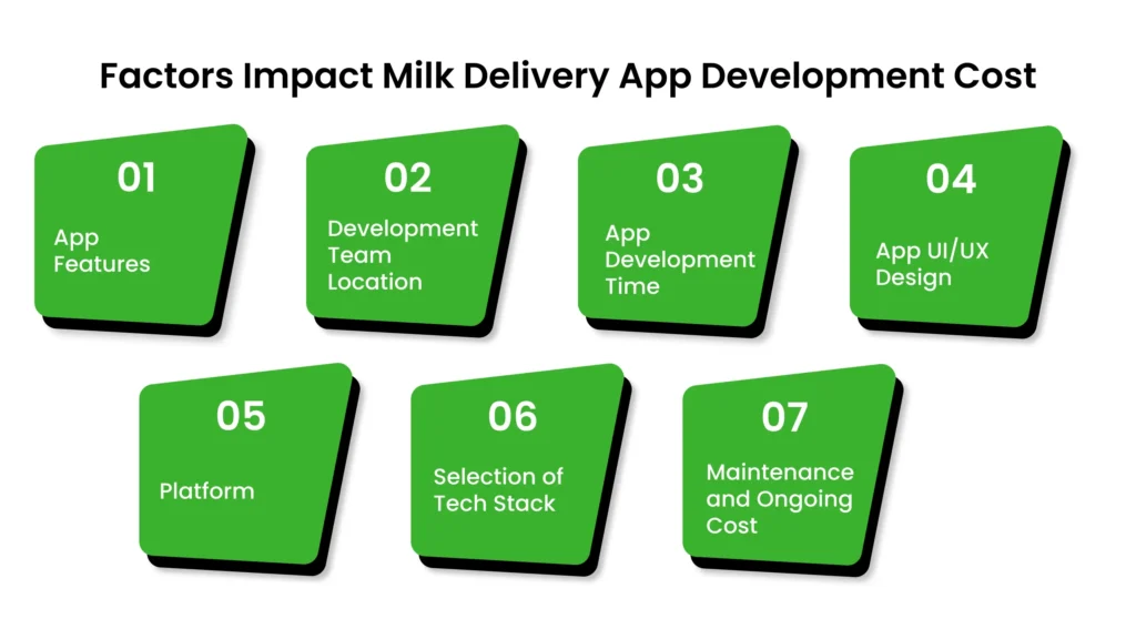 Factors Affecting the Milk Delivery App Development Cost