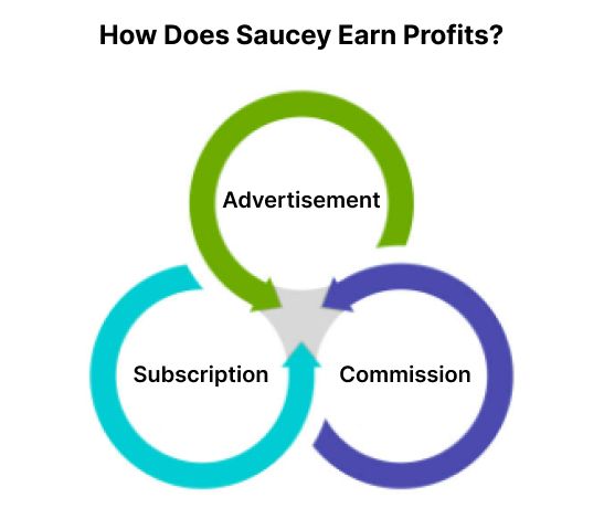 How Does Saucey Earn Profits