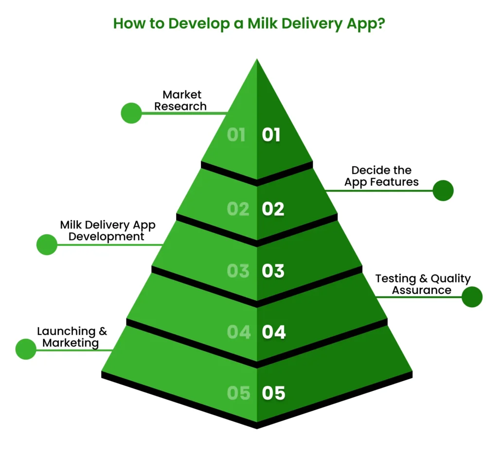 How to Develop a Milk Delivery App?