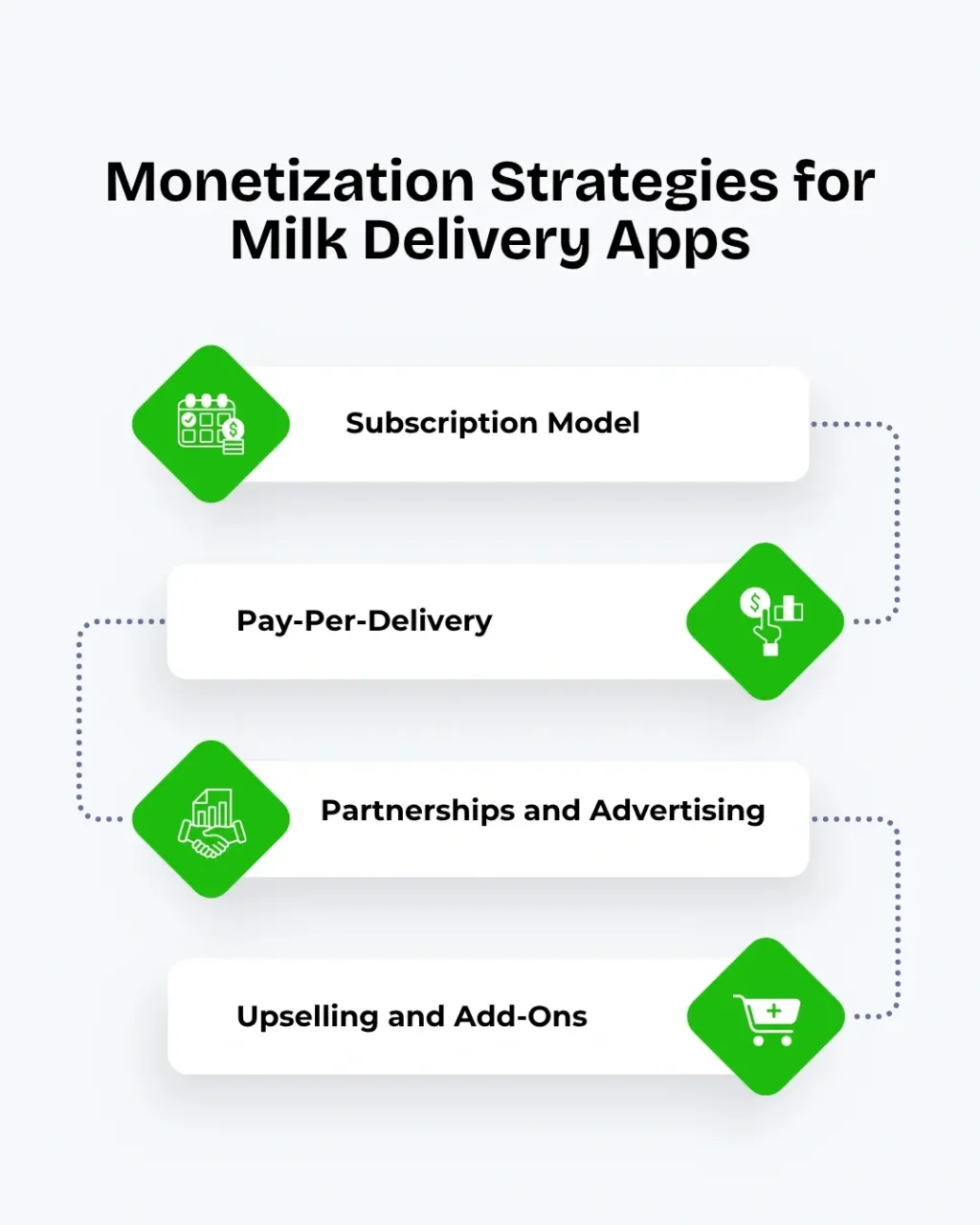 Monetization Strategies for Milk Delivery Apps